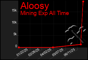 Total Graph of Aloosy