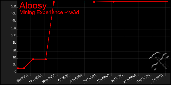 Last 31 Days Graph of Aloosy