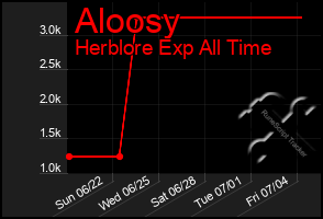 Total Graph of Aloosy