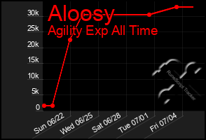 Total Graph of Aloosy