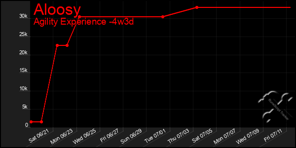 Last 31 Days Graph of Aloosy