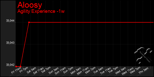 Last 7 Days Graph of Aloosy