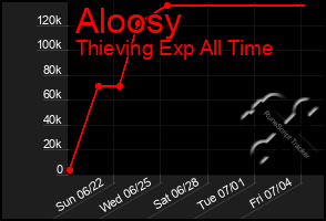 Total Graph of Aloosy