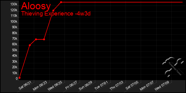 Last 31 Days Graph of Aloosy