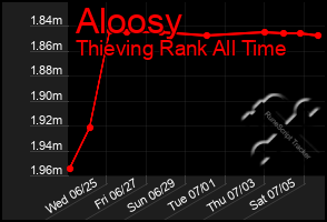 Total Graph of Aloosy