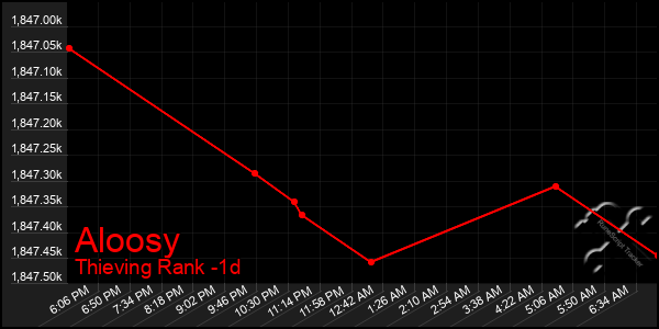 Last 24 Hours Graph of Aloosy