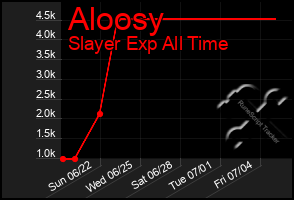 Total Graph of Aloosy
