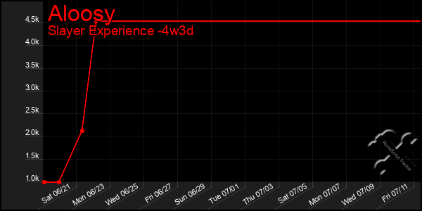 Last 31 Days Graph of Aloosy