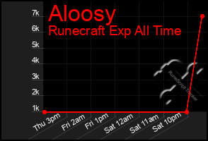 Total Graph of Aloosy