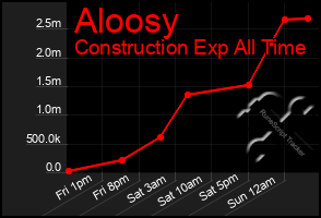 Total Graph of Aloosy