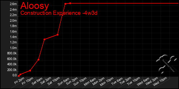 Last 31 Days Graph of Aloosy