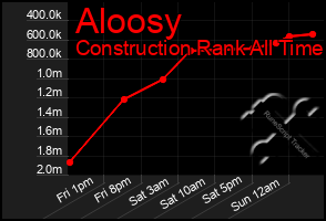 Total Graph of Aloosy