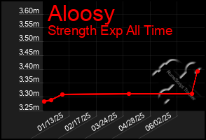 Total Graph of Aloosy