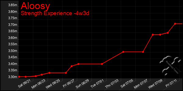 Last 31 Days Graph of Aloosy