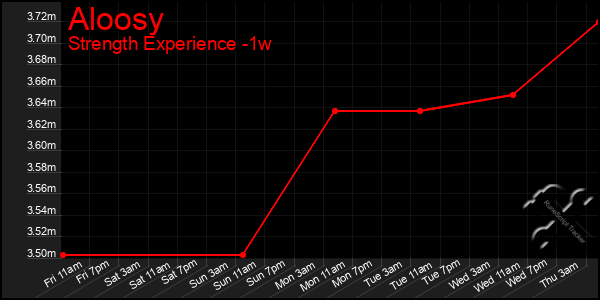 Last 7 Days Graph of Aloosy