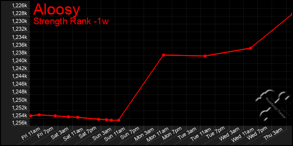 Last 7 Days Graph of Aloosy