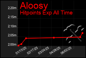 Total Graph of Aloosy
