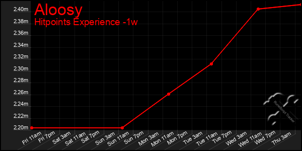 Last 7 Days Graph of Aloosy