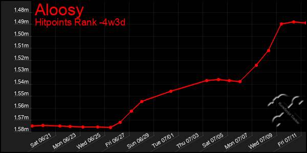 Last 31 Days Graph of Aloosy