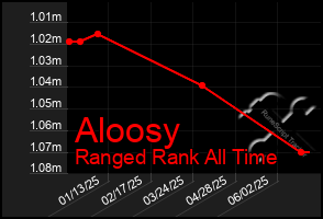 Total Graph of Aloosy