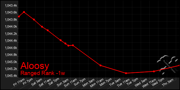Last 7 Days Graph of Aloosy
