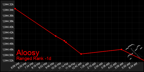 Last 24 Hours Graph of Aloosy