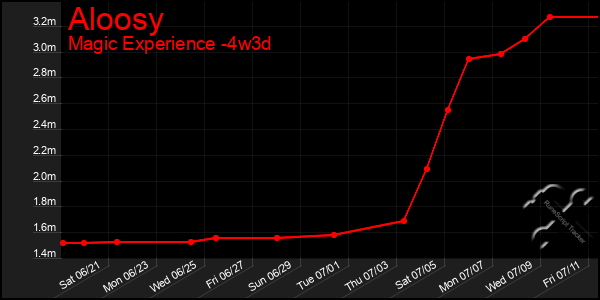 Last 31 Days Graph of Aloosy