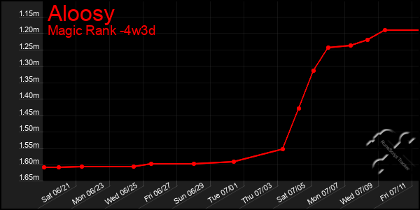 Last 31 Days Graph of Aloosy