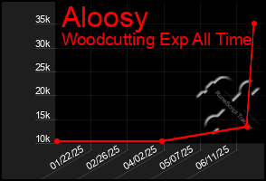 Total Graph of Aloosy