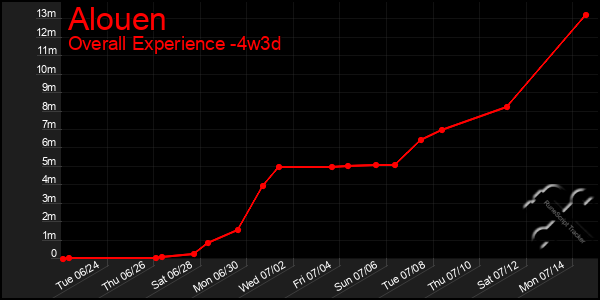 Last 31 Days Graph of Alouen