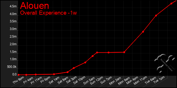 1 Week Graph of Alouen