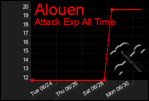 Total Graph of Alouen
