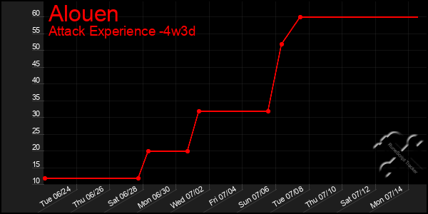 Last 31 Days Graph of Alouen