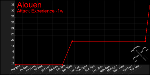 Last 7 Days Graph of Alouen