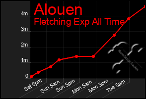Total Graph of Alouen