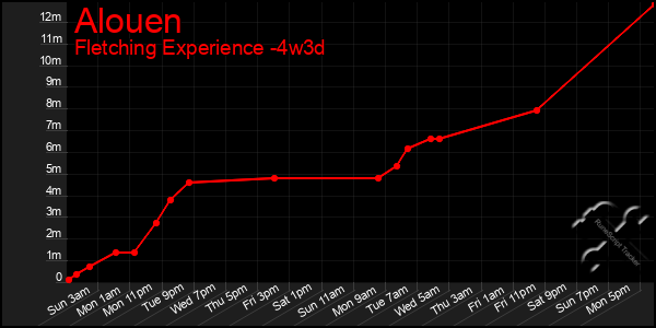 Last 31 Days Graph of Alouen