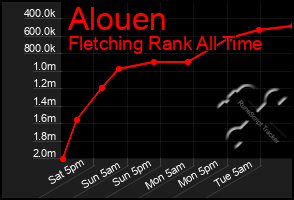 Total Graph of Alouen