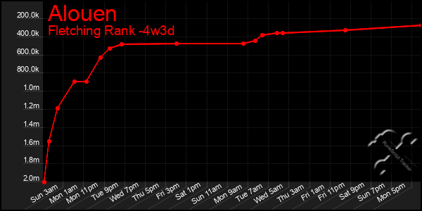 Last 31 Days Graph of Alouen