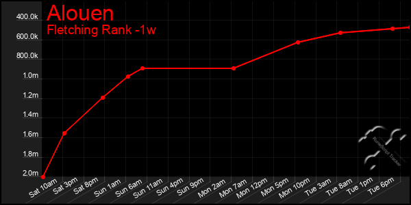 Last 7 Days Graph of Alouen