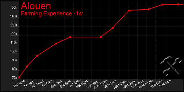 Last 7 Days Graph of Alouen