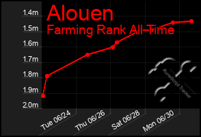 Total Graph of Alouen