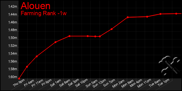 Last 7 Days Graph of Alouen