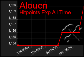 Total Graph of Alouen