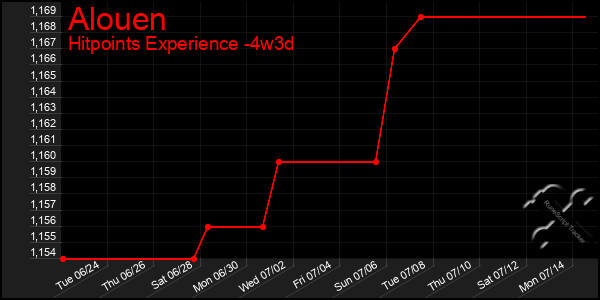 Last 31 Days Graph of Alouen