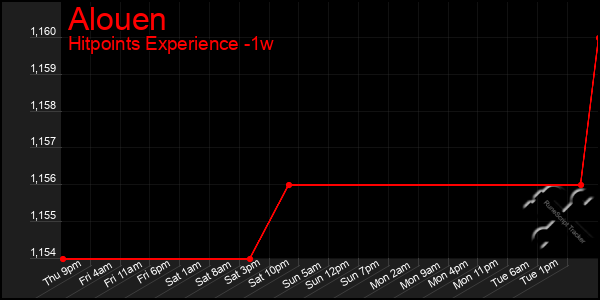 Last 7 Days Graph of Alouen