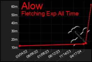 Total Graph of Alow