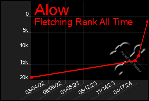 Total Graph of Alow