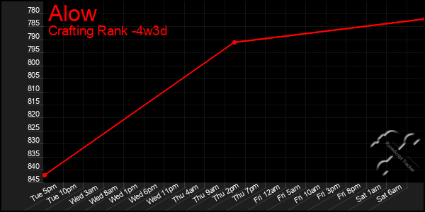 Last 31 Days Graph of Alow