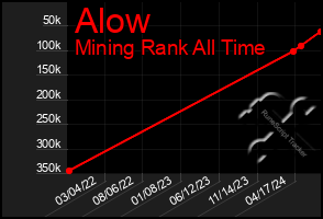 Total Graph of Alow