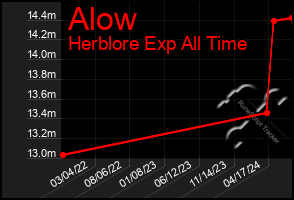 Total Graph of Alow